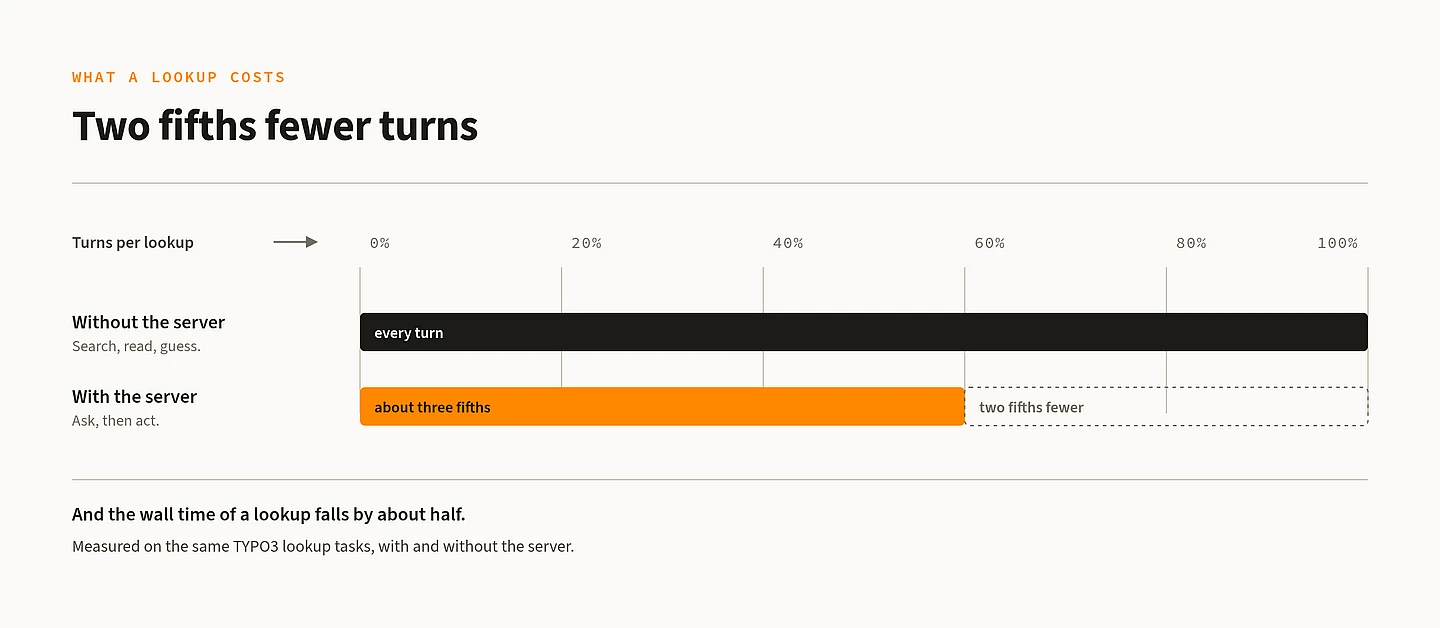 Chart comparing lookup costs: without server requires every turn, with server requires about three fifths, reducing turns by two fifths.