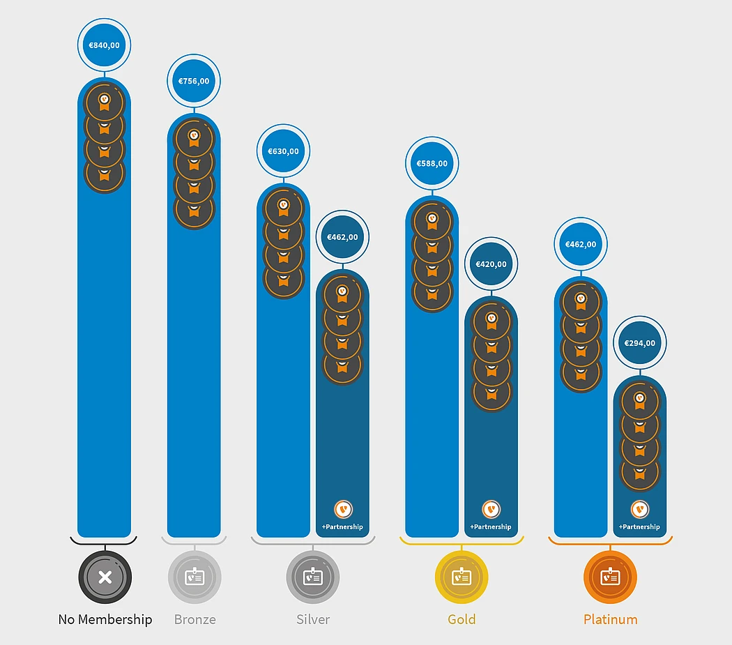 Membership certification bundle price comparison: No Membership €840; Bronze €756; Silver €630 (€462 with Partnership); Gold €588 (€420 with Partnership); Platinum €462 (€294 with Partnership).
