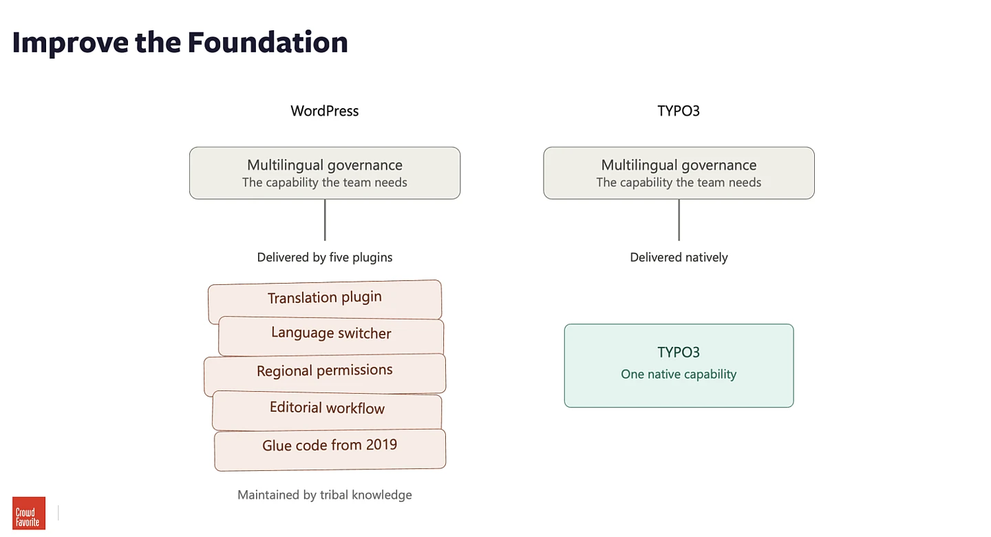 Vergleichsdiagramm mit dem Titel „Die Grundlage verbessern“, in dem WordPress und TYPO3 hinsichtlich der Verwaltung mehrsprachiger Inhalte gegenübergestellt werden. Auf der WordPress-Seite wird dargestellt, dass die Verwaltung mehrsprachiger Inhalte auf fünf separaten Plugins beruht – Übersetzungs-Plugin, Sprachumschalter, regionale Berechtigungen, redaktioneller Workflow und veralteter Glue-Code –, deren Pflege auf „Tribal Knowledge“ (unschriftliches Wissen) basiert. Auf der TYPO3-Seite wird dieselbe Funktionalität nativ als eine einzige integrierte Funktion bereitgestellt, was einen einfacheren, integrierten Ansatz unterstreicht.