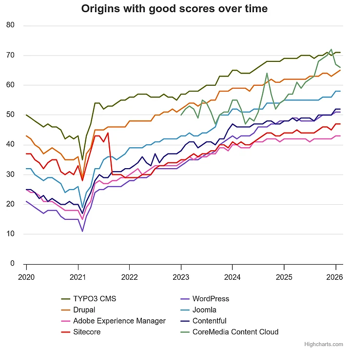 Line chart showing TYPO3 CMS leads all compared platforms in origins with good scores, reaching about 70% by 2026 on desktops.
