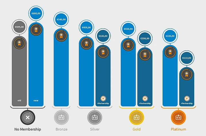 Membership pricing overview: No Membership €449 to €600; Bronze €540; Silver €450 (€330 with Partnership); Gold €420 (€300 with Partnership); Platinum €330 (€210 with Partnership).