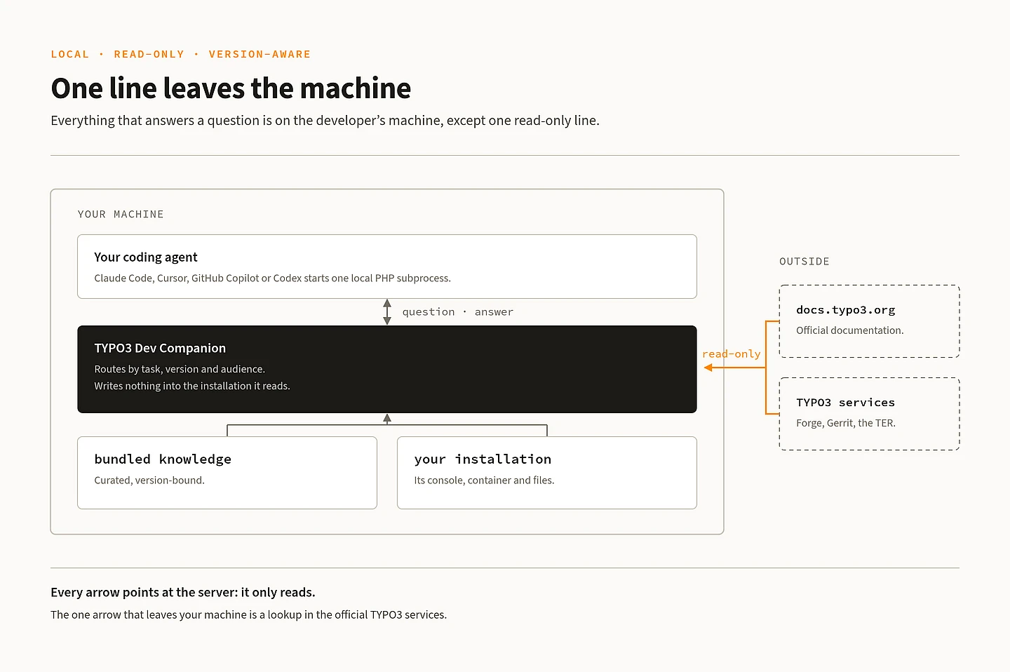 Diagram showing TYPO3 Dev Companion architecture with coding agent, bundled knowledge, installation, and read-only connection to TYPO3 services