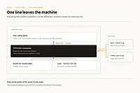 Diagram showing TYPO3 Dev Companion architecture with coding agent, bundled knowledge, installation, and read-only connection to TYPO3 services