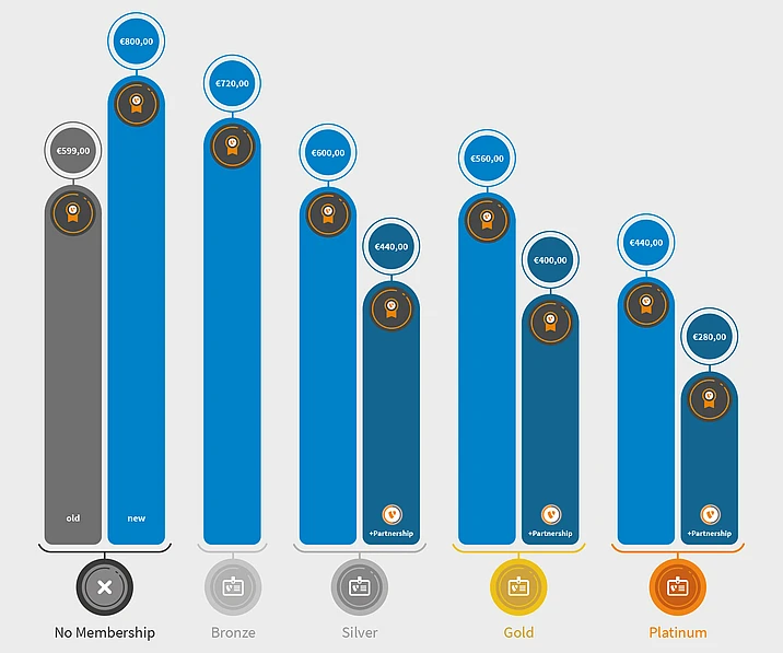 Old vs. new pricing: No Membership €599 to €800; Bronze €720; Silver €600 (€440 with Partnership); Gold €560 (€400 with Partnership); Platinum €440 (€280 with Partnership).
