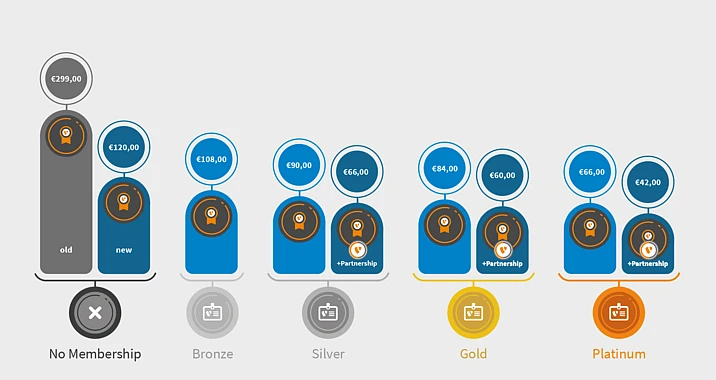 Membership pricing: No Membership €299; Bronze €120; Silver €90 (€66 with Partnership); Gold €84 (€60 with Partnership); Platinum €66 (€42 with Partnership).