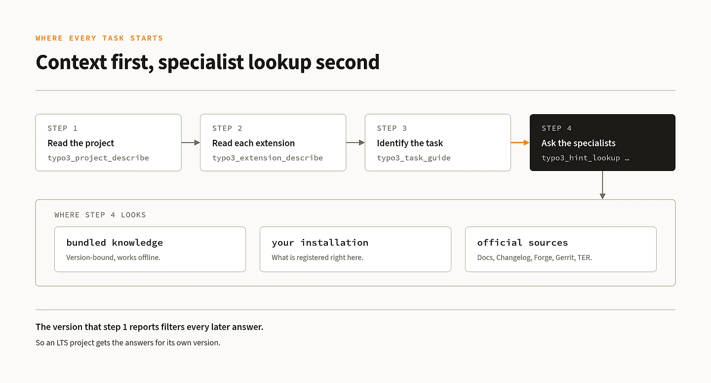 Flowchart showing 4-step process: Read project, Read extensions, Identify task, Ask specialists. Step 4 branches to bundled knowledge, installation, and official sources.