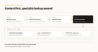 Flowchart showing 4-step process: Read project, Read extensions, Identify task, Ask specialists. Step 4 branches to bundled knowledge, installation, and official sources.
