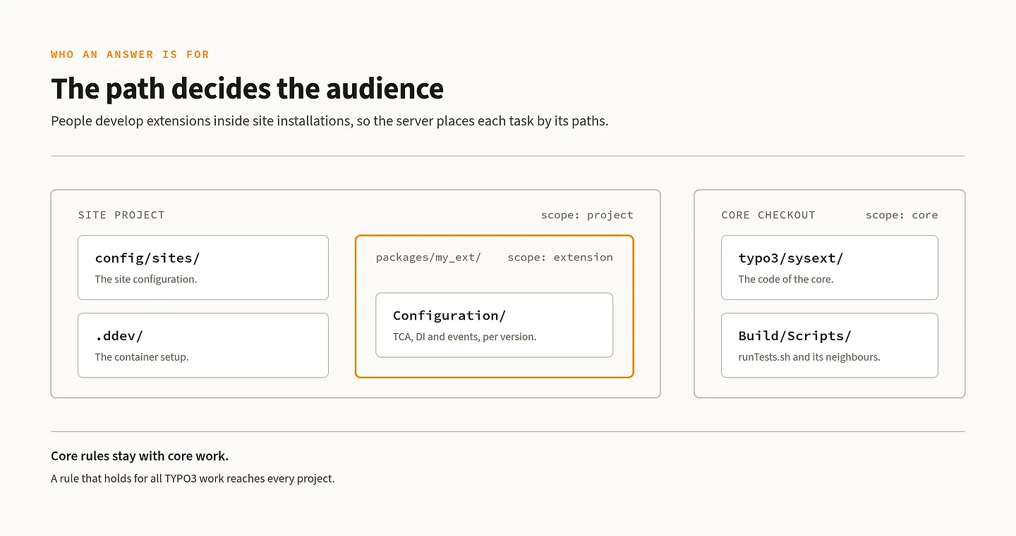 Diagram showing site project structure with config/sites, .ddev folders, and core checkout with typo3/sysext and Build/Scripts directories