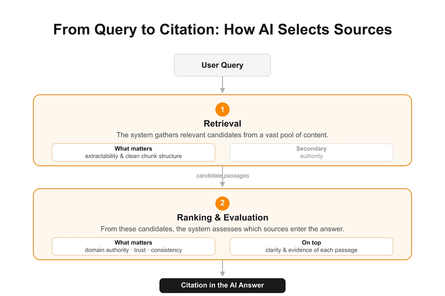 Chart explaining how AI selects sources 