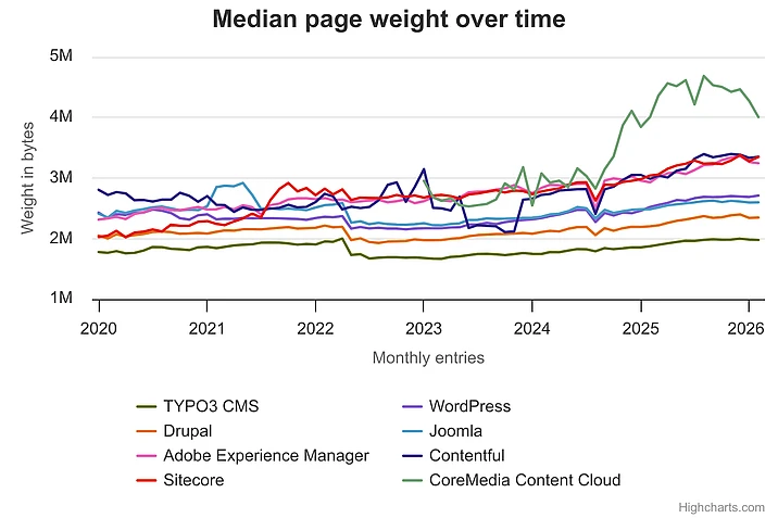Line chart showing TYPO3 CMS remains the lightest platform by median page weight for mobile devices from 2020 to 2026.