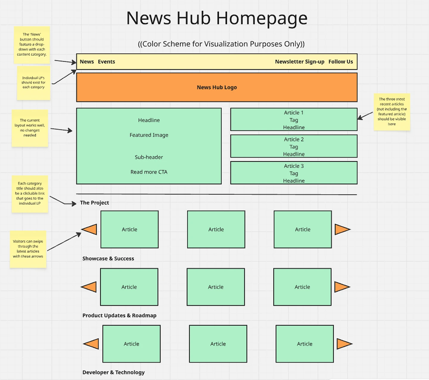 News Hub wireframe