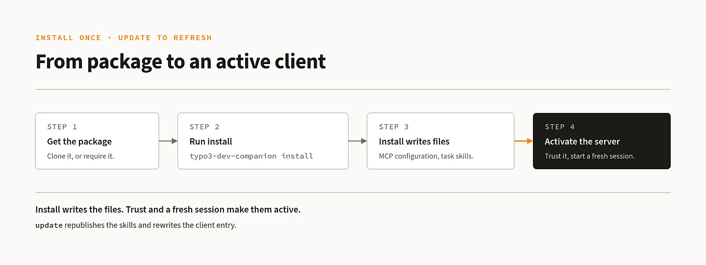 Four-step installation process diagram: Get package, Run install, Install writes files, Activate the server