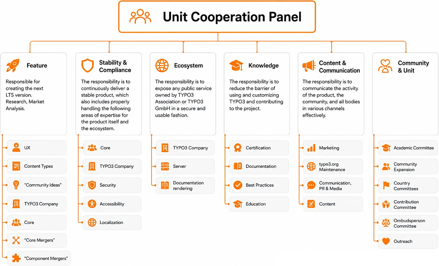Infographic showing the Unit structure with six proposed units named: Feature, Stability & Compliance, Ecosystem, Knowledge, Content &amp; Communication, and Community & Unit, each with descriptions and related subcategories.