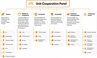 Infographic showing the Unit structure with six proposed units named: Feature, Stability & Compliance, Ecosystem, Knowledge, Content &amp; Communication, and Community & Unit, each with descriptions and related subcategories.