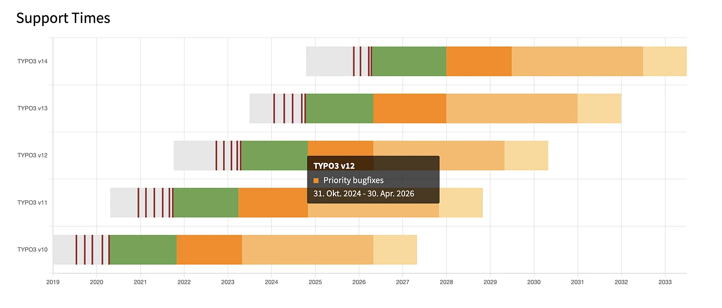 Screenshot der TYPO3 Entwicklungs-Roadmap