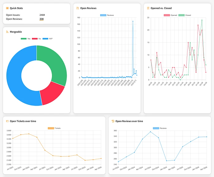 Forger Dashboard with an overview of open issues and reviews,  mergeability distribution, and time trends.