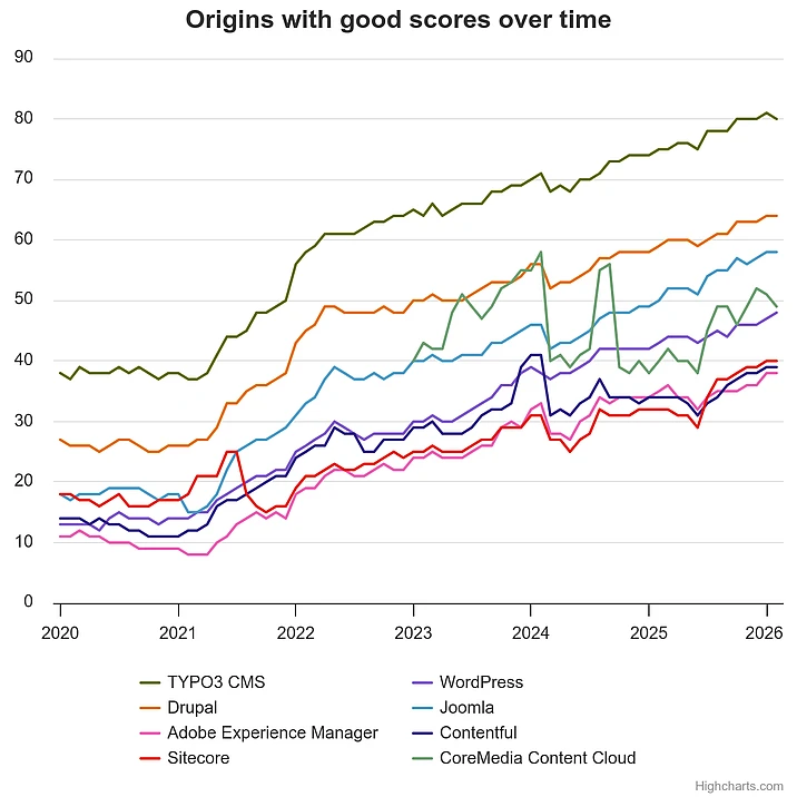 Line chart showing TYPO3 CMS ranks highest in origins with good scores from 2020 to 2026 among all compared platforms with 80% on mobile devices..