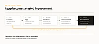 Five-step project workflow diagram: Use a real task, Find a gap, Record feedback, Settle an improvement, Verify the next release.