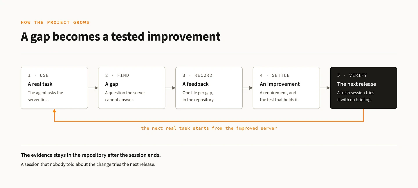 Five-step project workflow diagram: Use a real task, Find a gap, Record feedback, Settle an improvement, Verify the next release.