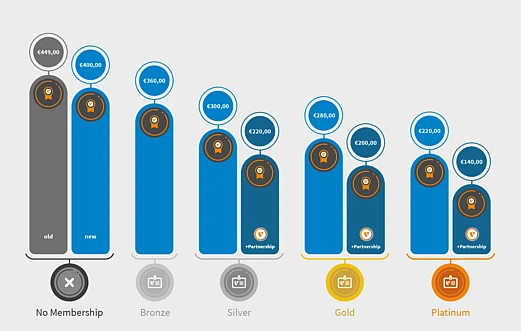 Membership pricing: No Membership €449 to €400; Bronze €360; Silver €300 (€220 with Partnership); Gold €280 (€200 with Partnership); Platinum €220 (€140 with Partnership).
