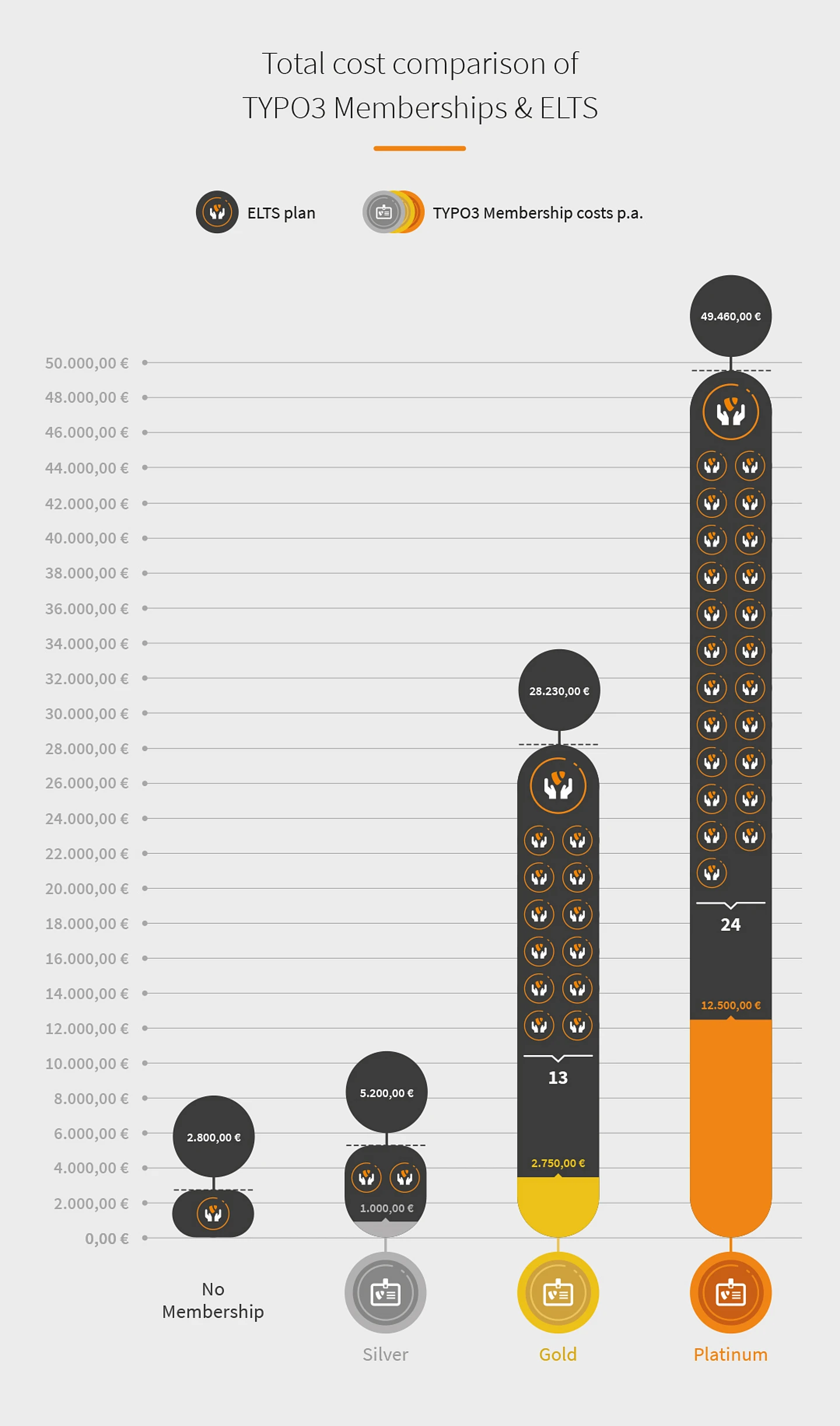 The visual comparison of the total cost comparison of ELTS and Membership costs